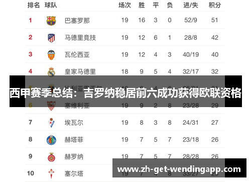 西甲赛季总结：吉罗纳稳居前六成功获得欧联资格